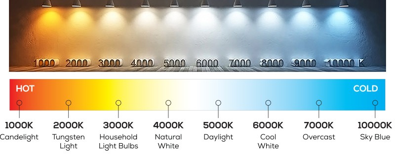 Color Temperature & CRI Guide